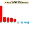 재계 총수 45명 주식재산 1분기 10조 늘었다…이재용 30조로 1위
