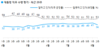 갤럽 “문 대통령 지지도 5%p 급락”