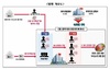 검찰, 첨단 D램 반도체 기술 中에 유출한 삼성·하이닉스 임직원 등 기소