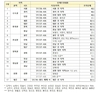오늘부터 비수도권 사회적 거리두기 3단계 시행