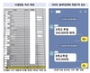 교복 입찰담합 업주 29명, 최고 1,200만 원 벌금형