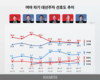 윤석열 26.5% vs 이재명 24.9%…오차범위 내 접전